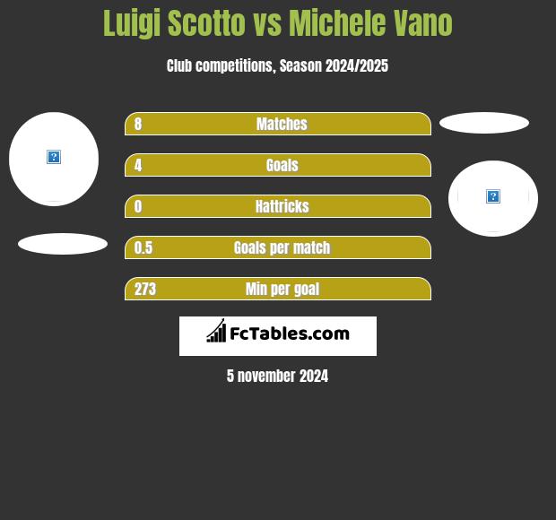 Luigi Scotto vs Michele Vano h2h player stats