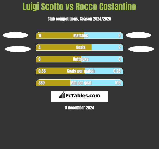 Luigi Scotto vs Rocco Costantino h2h player stats