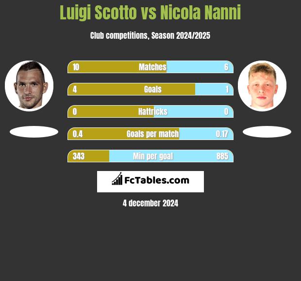 Luigi Scotto vs Nicola Nanni h2h player stats