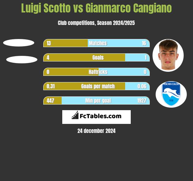 Luigi Scotto vs Gianmarco Cangiano h2h player stats