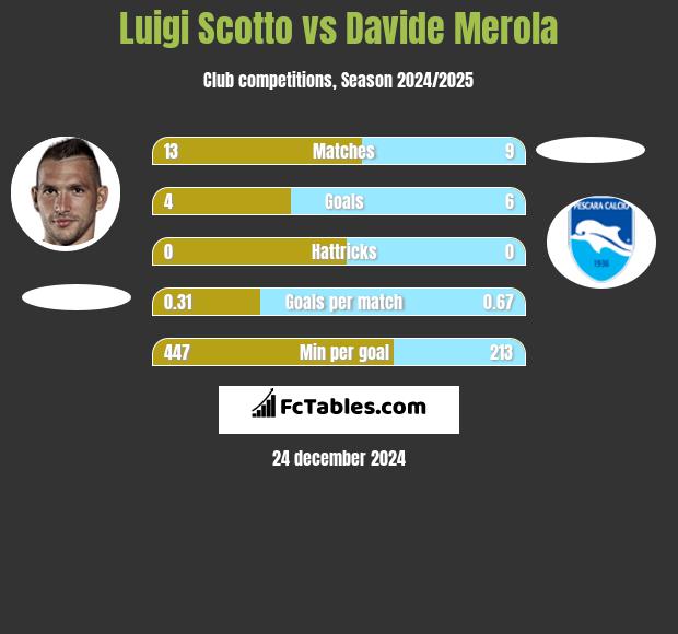 Luigi Scotto vs Davide Merola h2h player stats