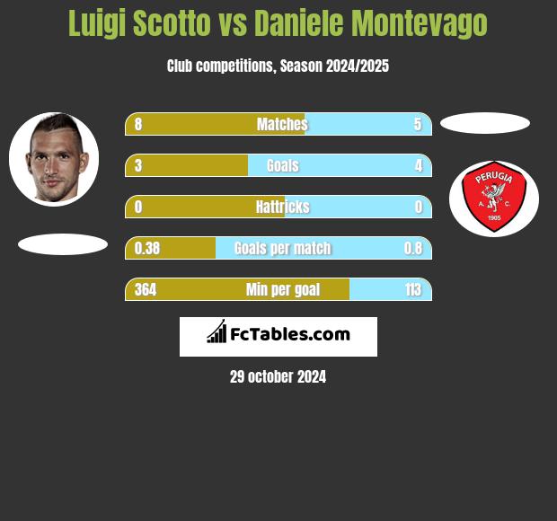 Luigi Scotto vs Daniele Montevago h2h player stats