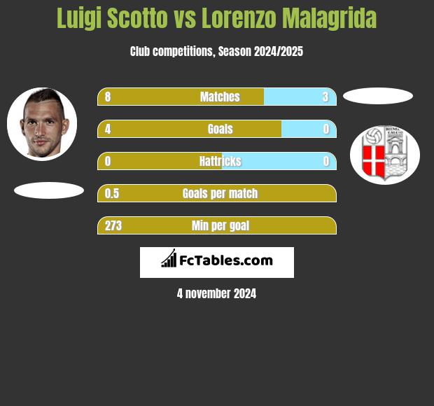 Luigi Scotto vs Lorenzo Malagrida h2h player stats