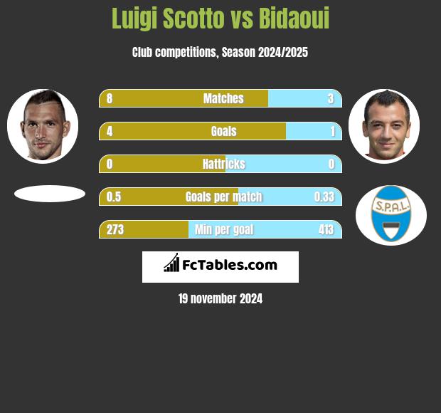 Luigi Scotto vs Bidaoui h2h player stats