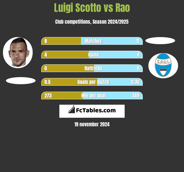 Luigi Scotto vs Rao h2h player stats