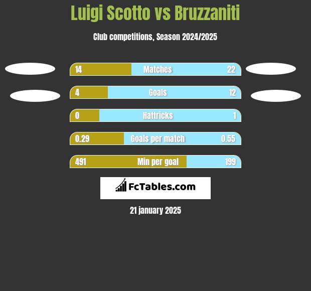 Luigi Scotto vs Bruzzaniti h2h player stats