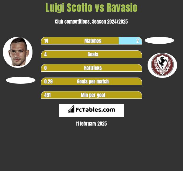 Luigi Scotto vs Ravasio h2h player stats