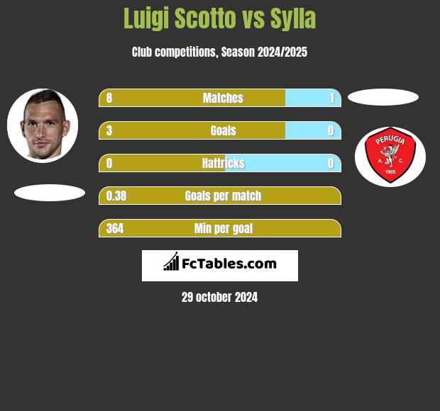 Luigi Scotto vs Sylla h2h player stats