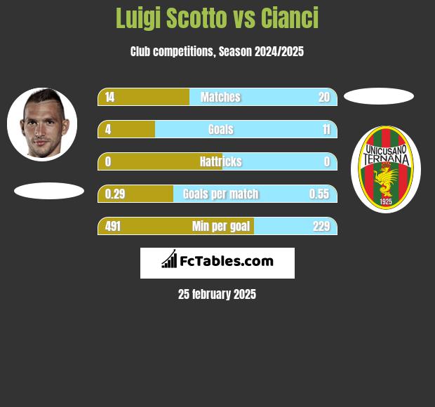 Luigi Scotto vs Cianci h2h player stats