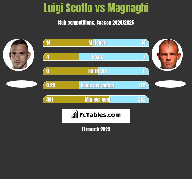 Luigi Scotto vs Magnaghi h2h player stats