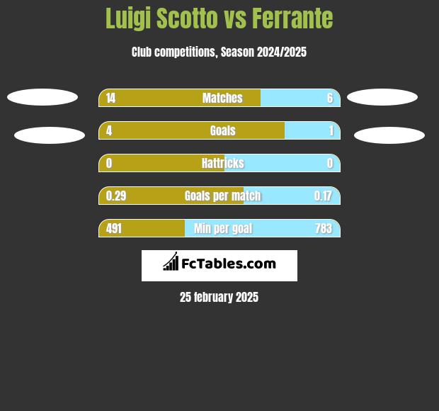 Luigi Scotto vs Ferrante h2h player stats