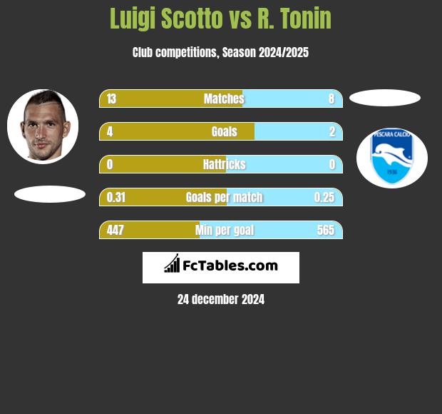 Luigi Scotto vs R. Tonin h2h player stats