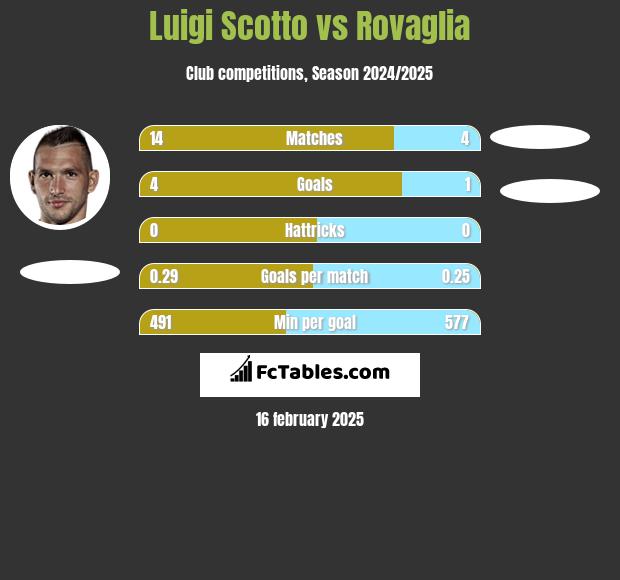 Luigi Scotto vs Rovaglia h2h player stats