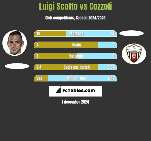 Luigi Scotto vs Cozzoli h2h player stats