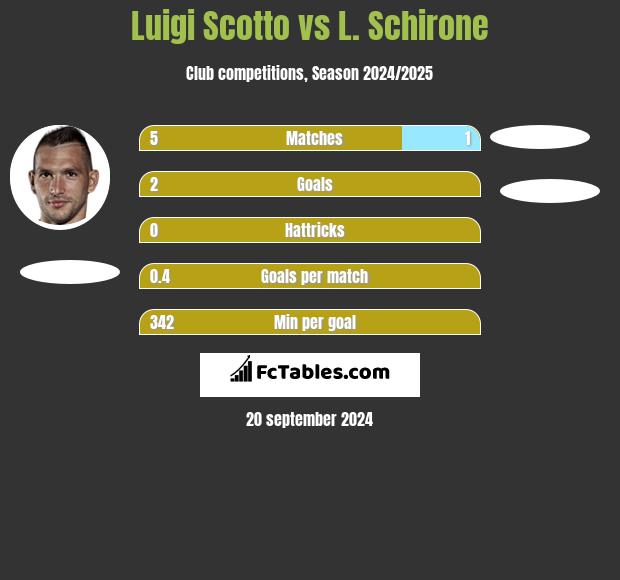 Luigi Scotto vs L. Schirone h2h player stats