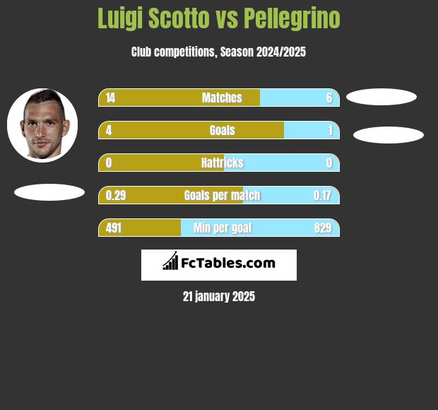 Luigi Scotto vs Pellegrino h2h player stats