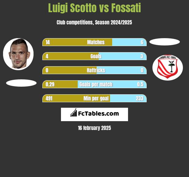 Luigi Scotto vs Fossati h2h player stats