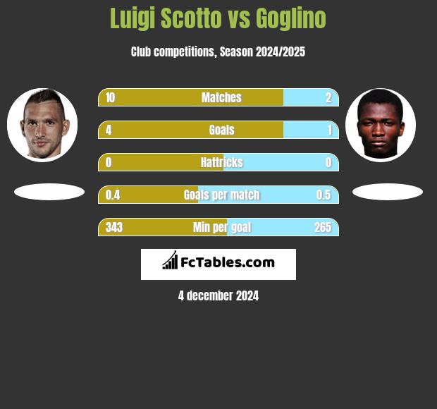 Luigi Scotto vs Goglino h2h player stats