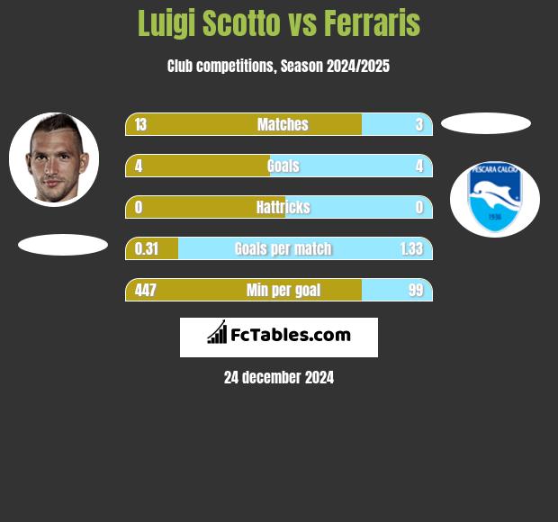 Luigi Scotto vs Ferraris h2h player stats