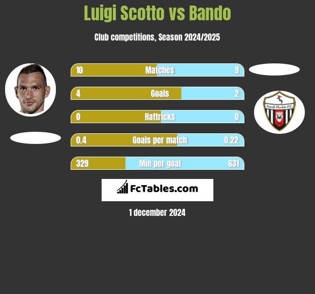 Luigi Scotto vs Bando h2h player stats