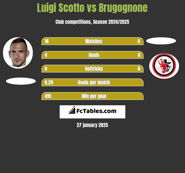 Luigi Scotto vs Brugognone h2h player stats