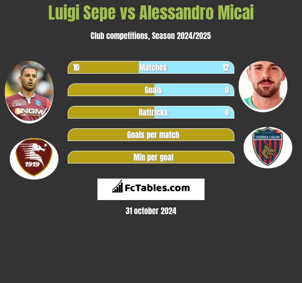 Luigi Sepe vs Alessandro Micai h2h player stats