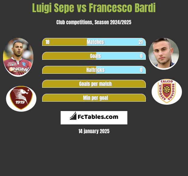 Luigi Sepe vs Francesco Bardi h2h player stats