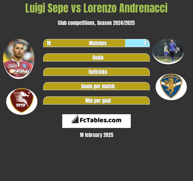 Luigi Sepe vs Lorenzo Andrenacci h2h player stats