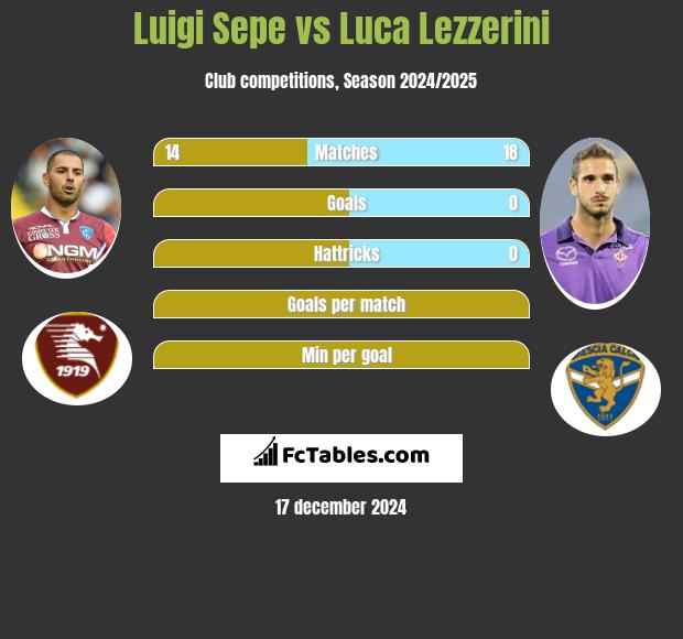 Luigi Sepe vs Luca Lezzerini h2h player stats