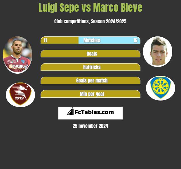 Luigi Sepe vs Marco Bleve h2h player stats