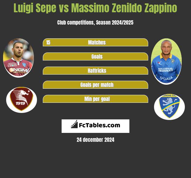 Luigi Sepe vs Massimo Zenildo Zappino h2h player stats