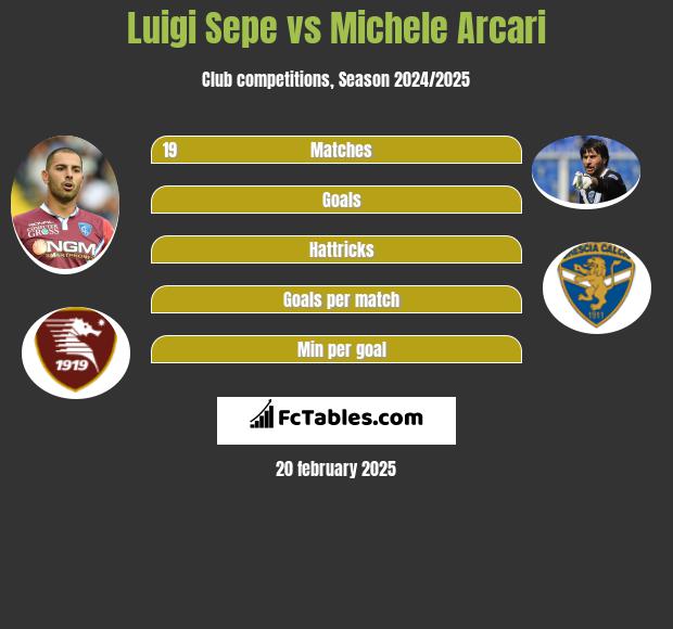 Luigi Sepe vs Michele Arcari h2h player stats