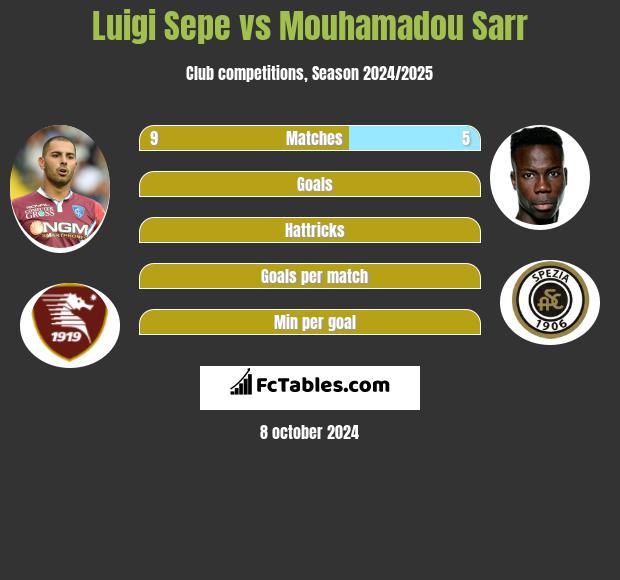 Luigi Sepe vs Mouhamadou Sarr h2h player stats