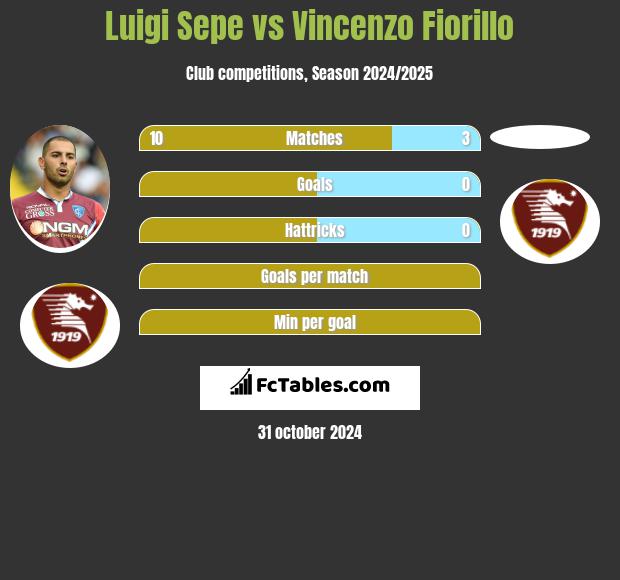 Luigi Sepe vs Vincenzo Fiorillo h2h player stats