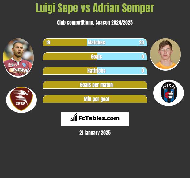 Luigi Sepe vs Adrian Semper h2h player stats