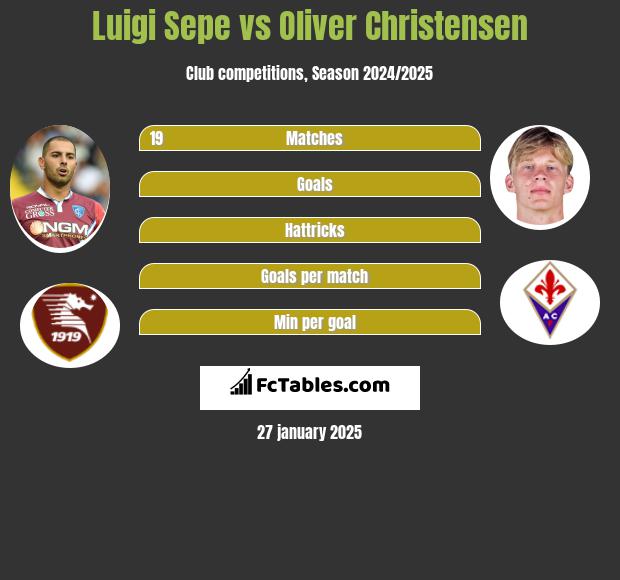 Luigi Sepe vs Oliver Christensen h2h player stats