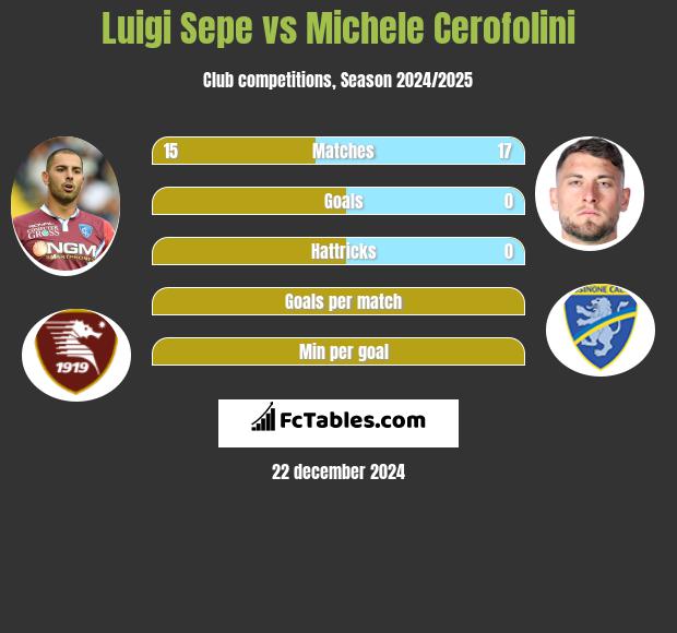 Luigi Sepe vs Michele Cerofolini h2h player stats