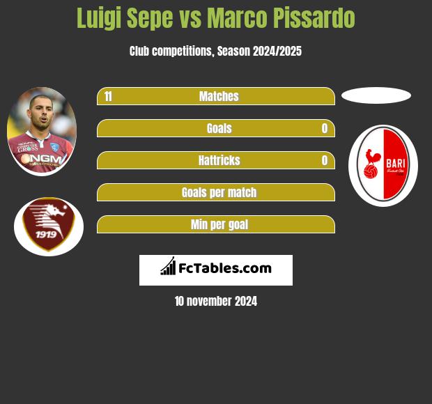 Luigi Sepe vs Marco Pissardo h2h player stats