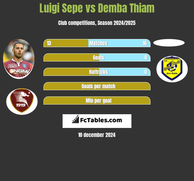 Luigi Sepe vs Demba Thiam h2h player stats