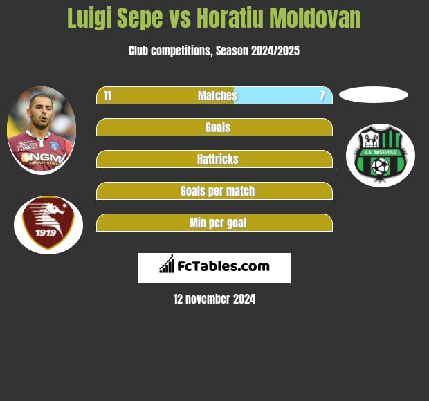 Luigi Sepe vs Horatiu Moldovan h2h player stats