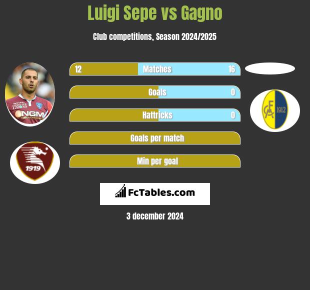 Luigi Sepe vs Gagno h2h player stats