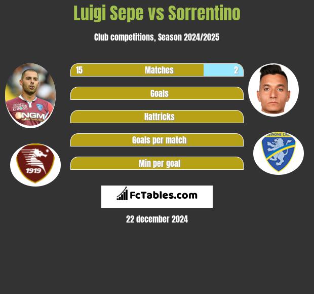 Luigi Sepe vs Sorrentino h2h player stats