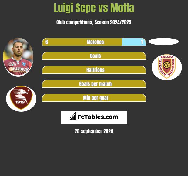 Luigi Sepe vs Motta h2h player stats