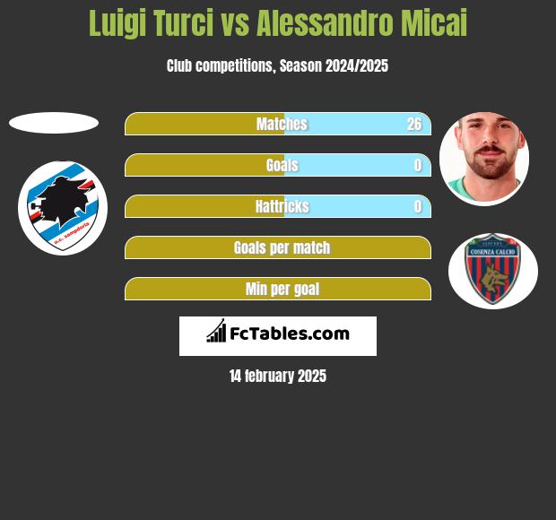 Luigi Turci vs Alessandro Micai h2h player stats