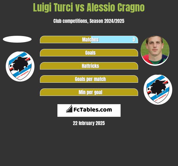 Luigi Turci vs Alessio Cragno h2h player stats