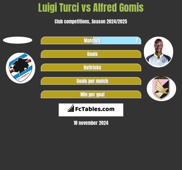 Luigi Turci vs Alfred Gomis h2h player stats