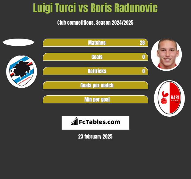 Luigi Turci vs Boris Radunovic h2h player stats