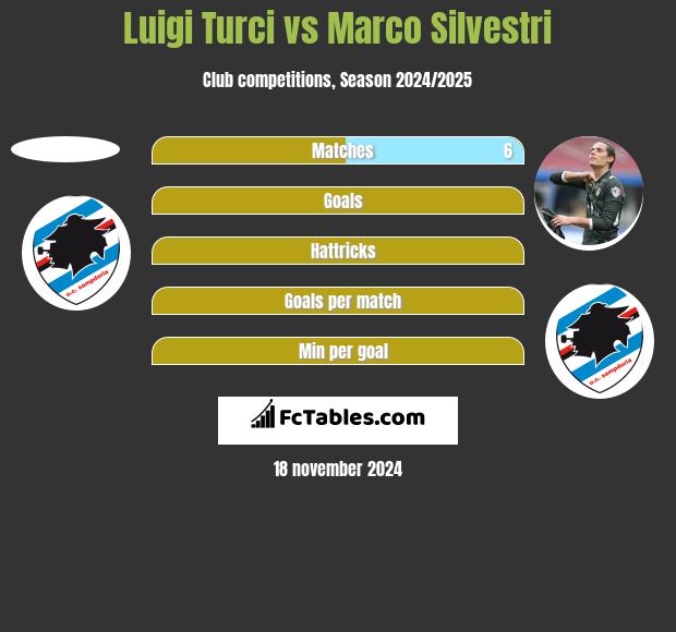 Luigi Turci vs Marco Silvestri h2h player stats