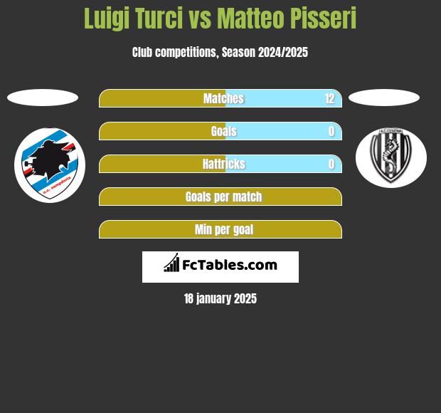 Luigi Turci vs Matteo Pisseri h2h player stats