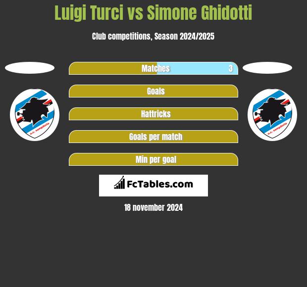 Luigi Turci vs Simone Ghidotti h2h player stats